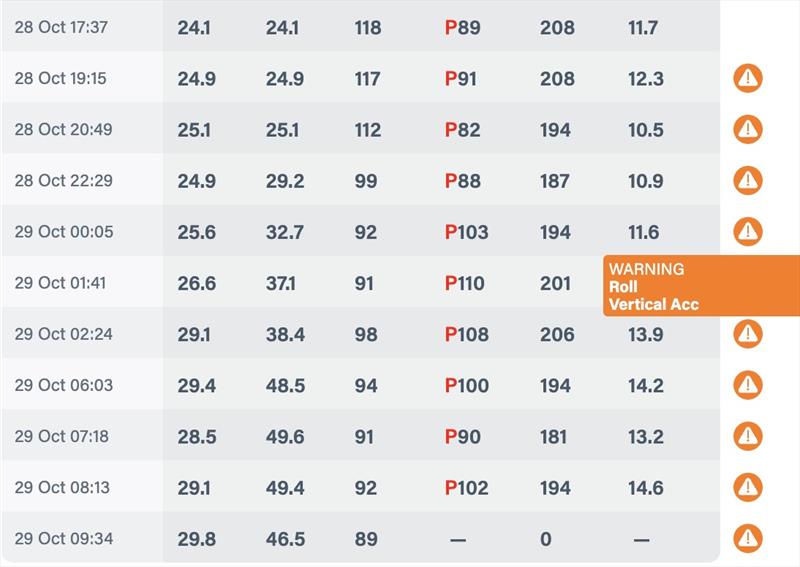 WR Tables with extreme Weather warning photo copyright Predictwind taken at  and featuring the Cruising Yacht class