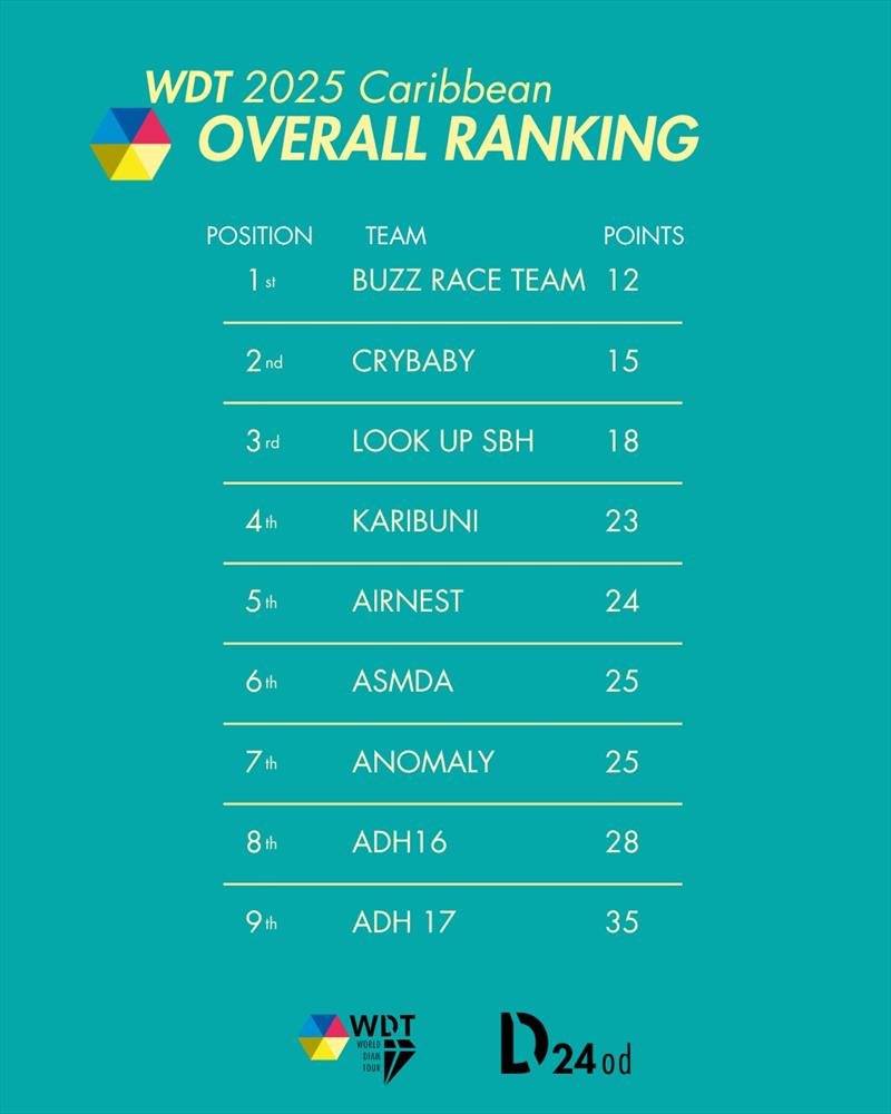 World Diam Tour Caribbean 2025 overall ranking - photo © Diam24onedesign