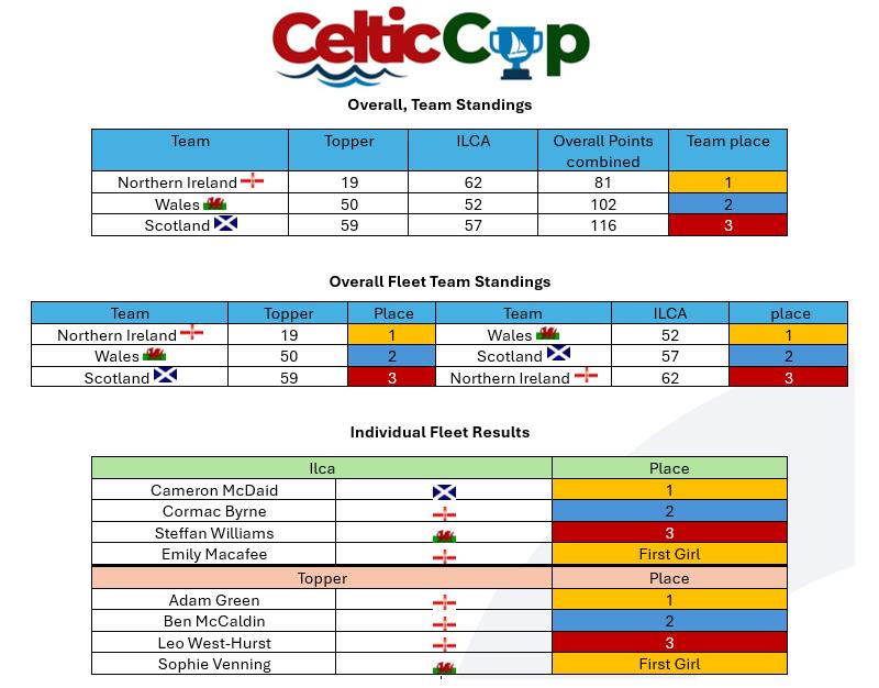 Celtic Cup 2026 - photo © RYA