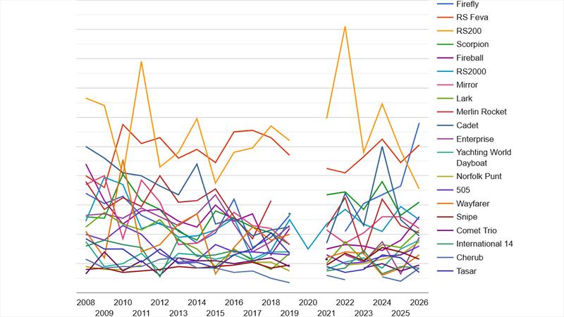 Dinghy doublehanders top 20 UK Nationals attendance from 2008 onwards, sorted by 2026, as of 1st September 2026 - photo © Mark Jardine