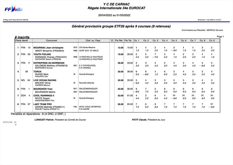 Overall Results ETF26 - Eurocat 2022 Quiberon - photo © Eurocat 2022