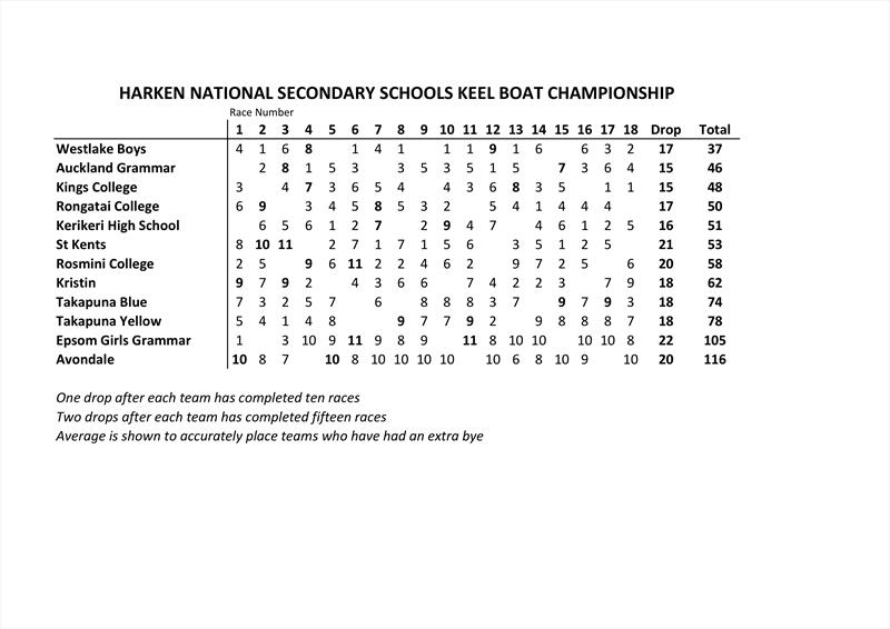 Final results - 2019 Harken Secondary Schools Keelboat Championships photo copyright Royal New Zealand Yacht Squadron taken at Royal New Zealand Yacht Squadron and featuring the Elliott 6m class