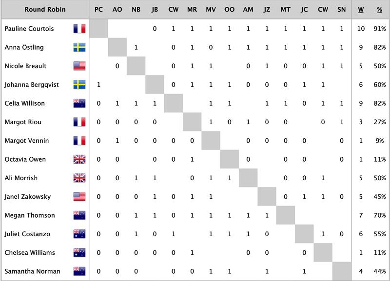 2022 Womens World Match Racing Championships - Leaderboard after Day 2 - photo © MatchRacingResults.com
