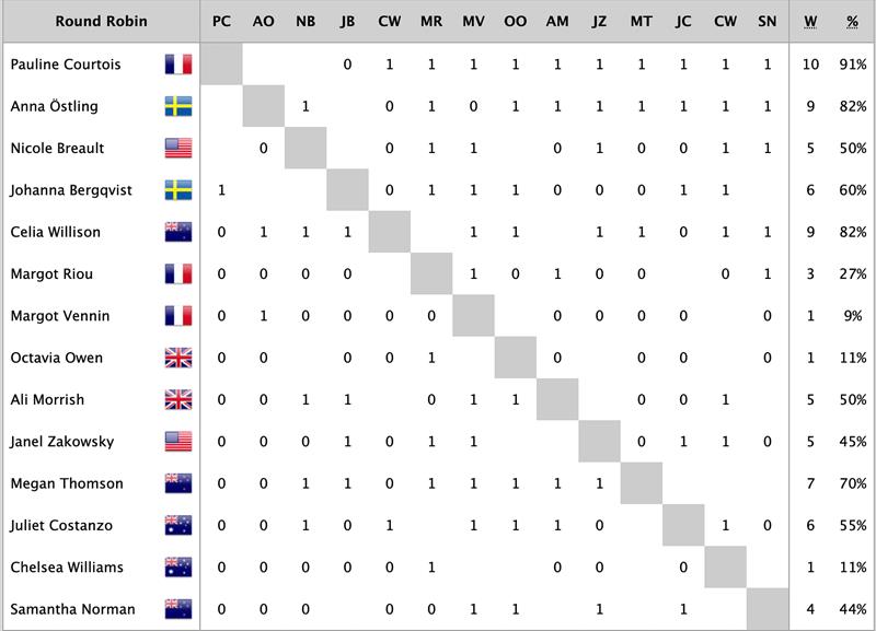 2022 Womens World Match Racing Championships - Leaderboard after Day 2 photo copyright MatchRacingResults.com taken at Royal New Zealand Yacht Squadron and featuring the Elliott 7 class