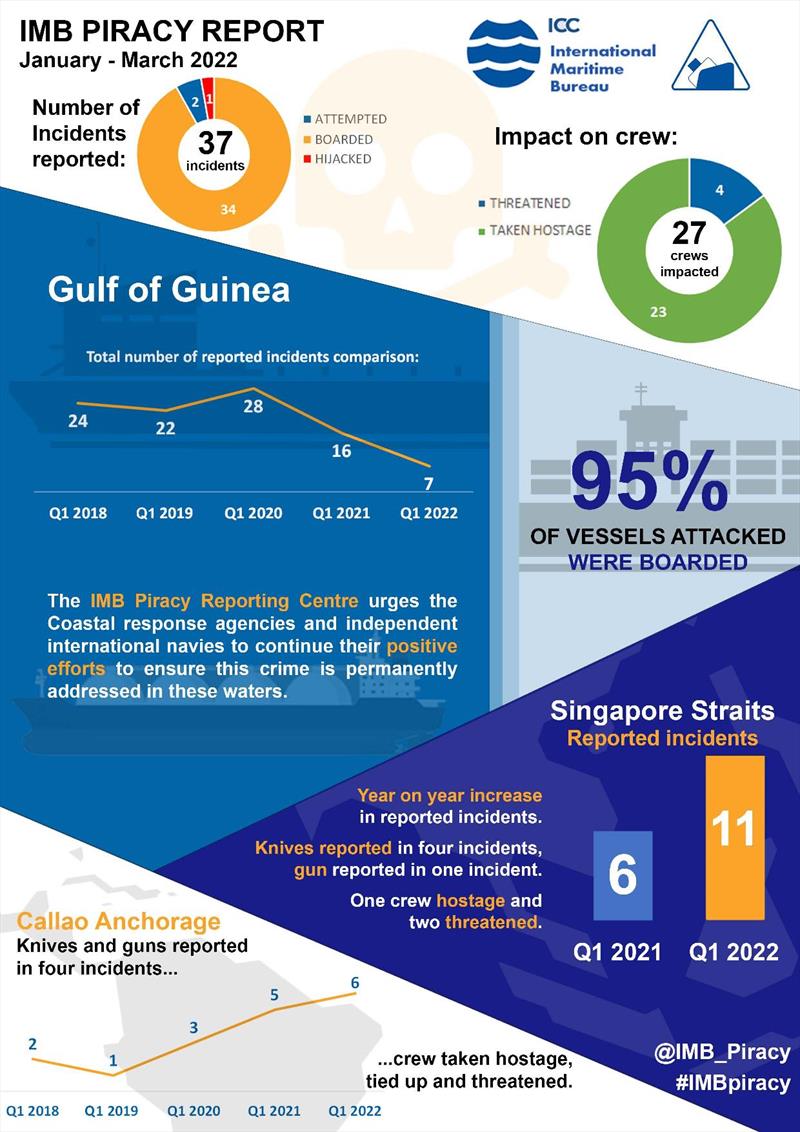 ICC IMB Piracy report photo copyright ICC International Maritime Bureau taken at  and featuring the Environment class