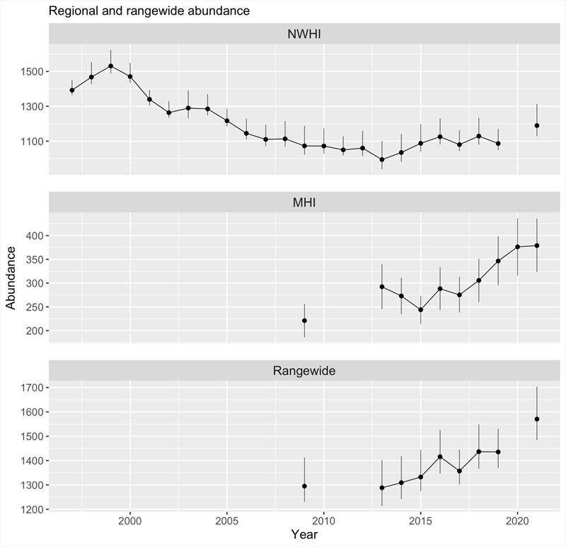 Solid circles indicate best estimate. Vertical lines span 95% confidence intervals. Estimates in MHI are only available beginning in 2009. Partners supplied enough data to estimate MHI abundance in 2020, but the number of seals was not estimated that year photo copyright NOAA Fisheries taken at  and featuring the Environment class