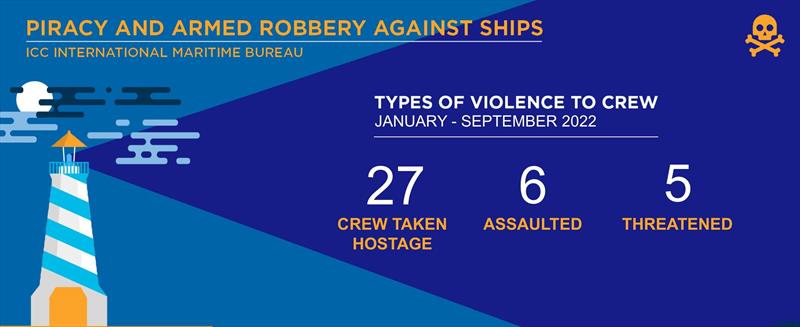 2022 September - IMB Piracy Report photo copyright ICC International Maritime Bureau taken at  and featuring the Environment class