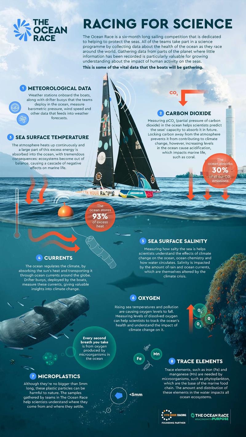 The types of data collected in The Ocean Race science programme photo copyright The Ocean Race taken at  and featuring the Environment class