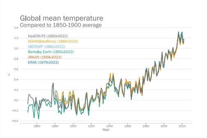 Global annual mean temperature difference from pre-industrial conditions (1850–1900) for six global temperature data sets (1850–2022, 2022 based on an average to September) photo copyright WMO taken at Ocean Cruising Club and featuring the Environment class