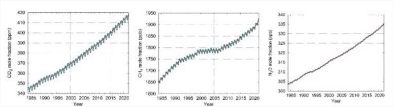 Globally averaged mole fraction (measure of atmospheric concentration), from 1984 to 2021, of CO2 in parts per million (left), CH4 in parts per billion (centre) and N2O in parts per billion (right) photo copyright Ocean Cruising Club taken at Ocean Cruising Club and featuring the Environment class