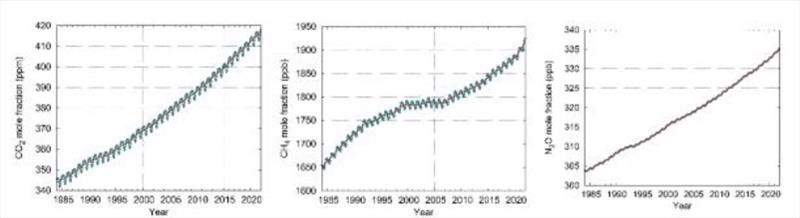 Globally averaged mole fraction (measure of atmospheric concentration), from 1984 to 2021, of CO2 in parts per million (left), CH4 in parts per billion (centre) and N2O in parts per billion (right) - photo © Ocean Cruising Club