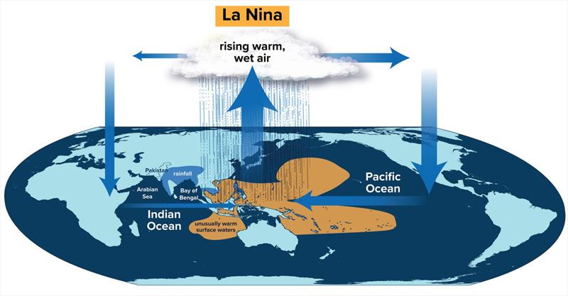 Changes in Pacific Ocean temperature patterns during El Nino/La Nina cycles have far-reaching consequences in other ocean basins, and remote impacts on the Indian monsoon and water resources in the South Asia region. (Illustration by Natalie Renier) photo copyright Wood Hole Oceanographic Institution taken at  and featuring the Environment class
