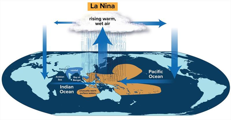 Changes in Pacific Ocean temperature patterns during El Nino/La Nina cycles have far-reaching consequences in other ocean basins, and remote impacts on the Indian monsoon and water resources in the South Asia region. (Illustration by Natalie Renier) - photo © Wood Hole Oceanographic Institution