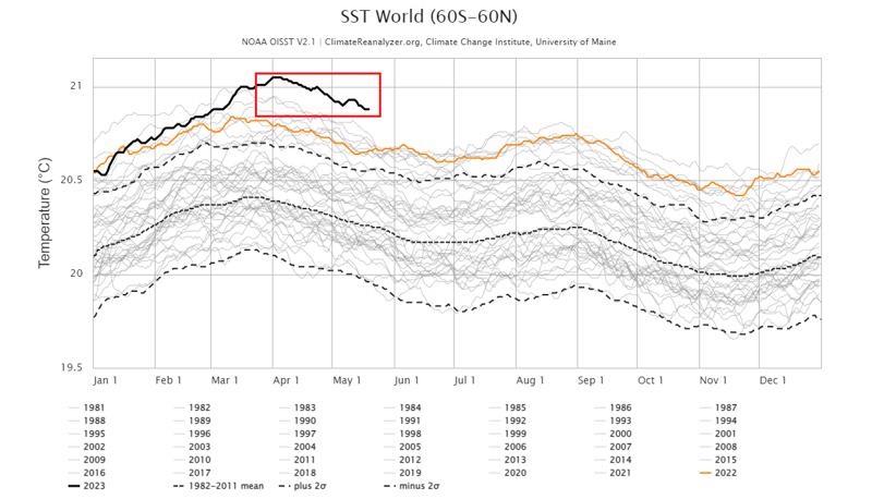 Global Sea Surface Temperatures are also trending well above normal photo copyright Ocean Cruising Club taken at Ocean Cruising Club and featuring the Environment class