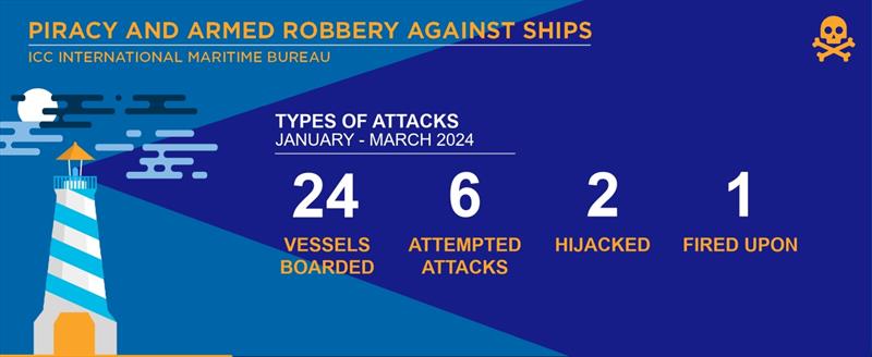 2024 Jan-Mar IMB Piracy and Armed Robbery photo copyright ICC International Maritime Bureau taken at  and featuring the Environment class