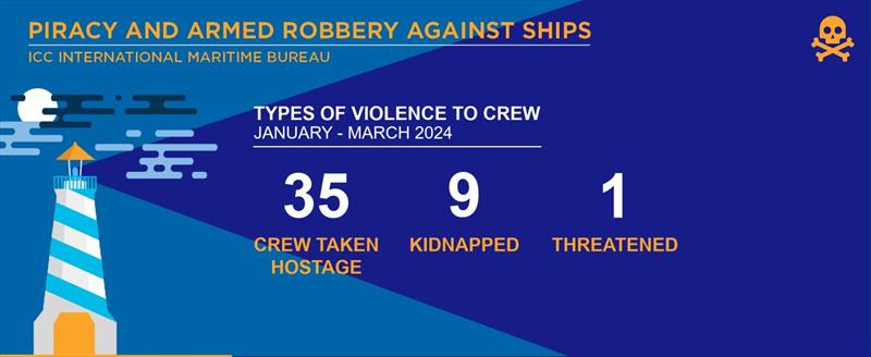 2024 Jan-Mar IMB Piracy and Armed Robbery photo copyright ICC International Maritime Bureau taken at  and featuring the Environment class