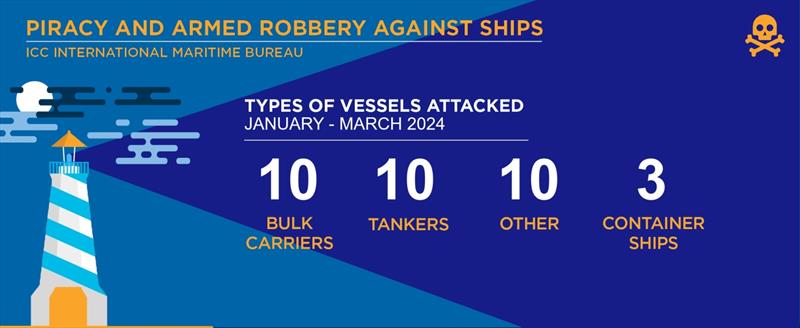 2024 Jan-Mar IMB Piracy and Armed Robbery photo copyright ICC International Maritime Bureau taken at  and featuring the Environment class