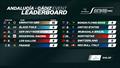 Results on Race Day 2 - DP World Spain Sail Grand Prix © SailGP