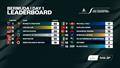 Leaderboard - Day 1 - Apex Group SailGP Bermuda - May 9, 2026 &copy; SailGP