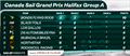 Day 1 Leader Board Group A - SailGP Canada - June 20,2026 &copy; SailGP