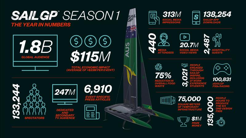 SailGP Season 1: The Year in Numbers photo copyright SailGP taken at  and featuring the F50 class
