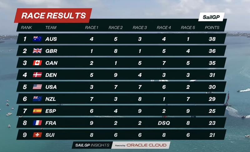 A race win makes a big difference to Australia's score, Canada did not have a good day but had a good points buffer from Day 1 - Season 3, SailGP - Bermuda - May 2022 - photo © SailGP