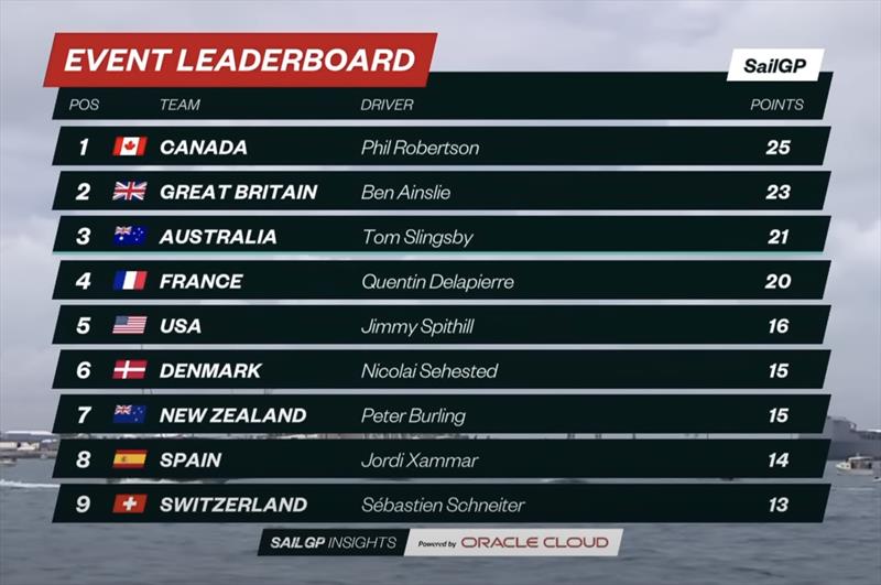 Leaderboard after Race 3 - Day 1 - Season 3, SailGP - Bermuda - May 2022 photo copyright SailGP taken at Royal Bermuda Yacht Club and featuring the F50 class