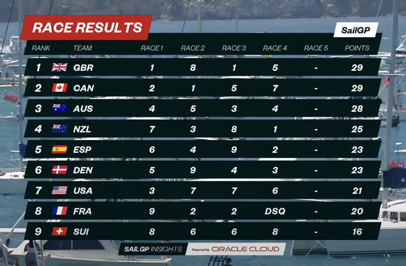 Leaderboard after the first race of Day 2 - Australia is consistent if unspectacular - Season 3, SailGP - Bermuda - May 2022 photo copyright SailGP taken at Royal Bermuda Yacht Club and featuring the F50 class