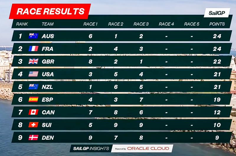 Points table - at the conclusion of  racing - Day 1 - SailGP Cadiz  - photo © SailGP