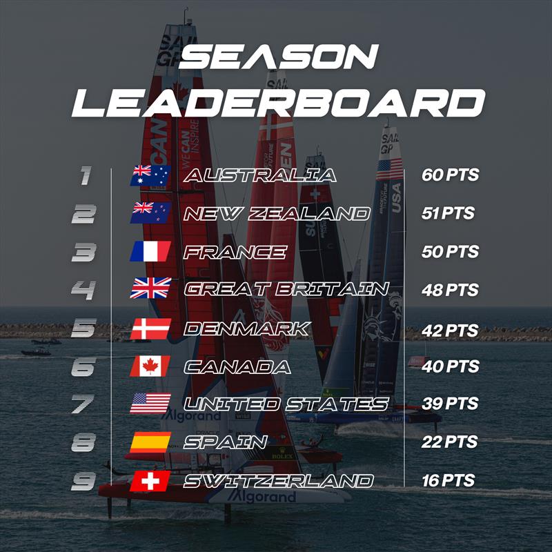 SailGP Season 3 Leaderboard (after the Dubai Sail Grand Prix) photo copyright SailGP taken at  and featuring the F50 class