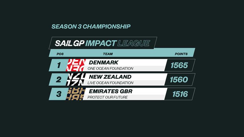 SailGP Impact League Season 3 Championship photo copyright SailGP taken at  and featuring the F50 class