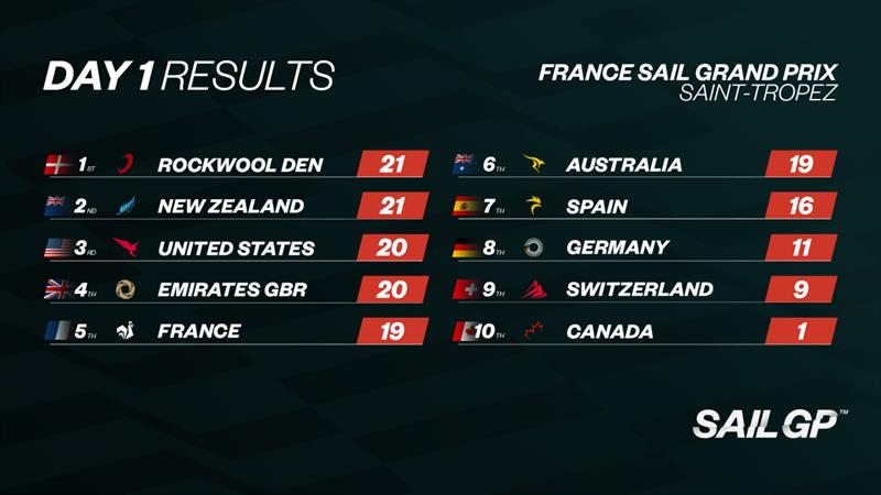 Standings - Day 1 - SailGP  Saint-Tropez - September 9, 20223 - photo © SailGP