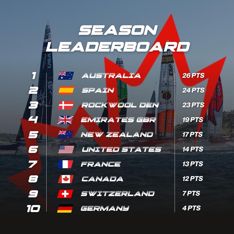 SailGP Season 4 Leaderboard after the France Sail Grand Prix - photo © SailGP