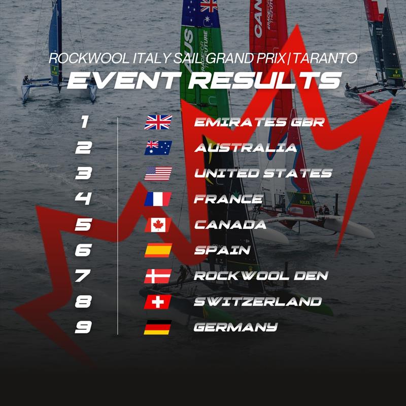 ROCKWOOL Italy Sail Grand Prix Results - photo © Canada SailGP Team