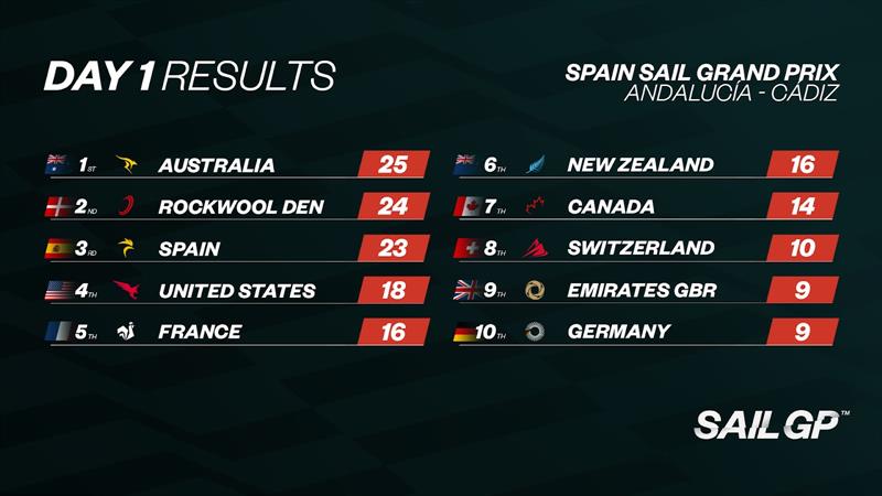 Results after Day 1 of Spain SailGP, Cadiz - October 14, 2023 photo copyright SailGP taken at Real Club Náutico de Cádiz and featuring the F50 class