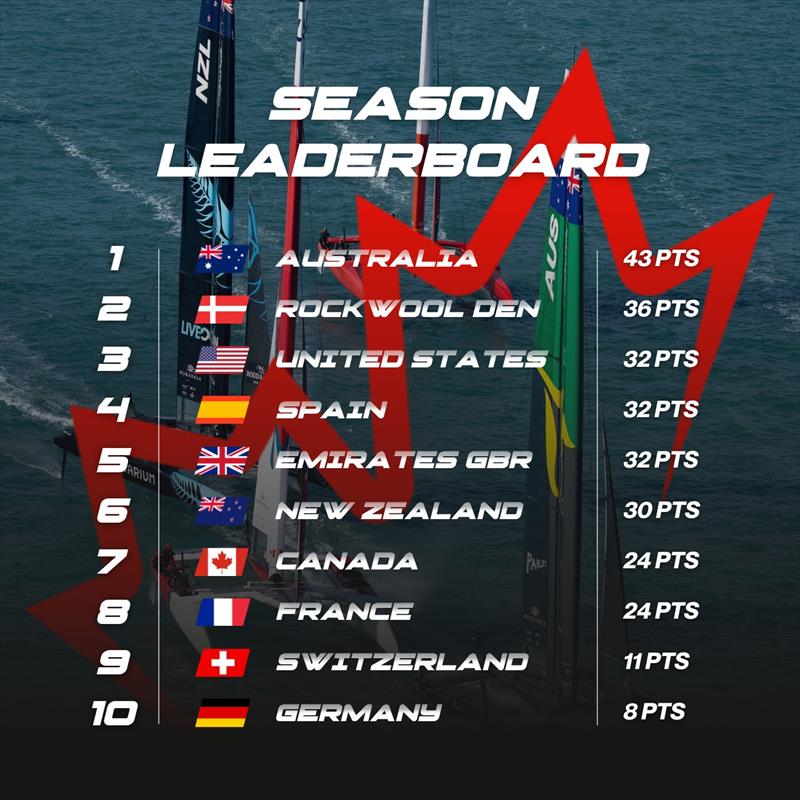 SailGP Season 4 Leaderboard after Event 5 - photo © Canada SailGP Team