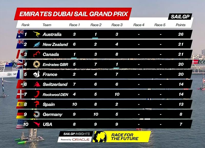 Leaderboard - Day 1, SailGP Dubai, Day 1 December 9, 2023 - photo © SailGP