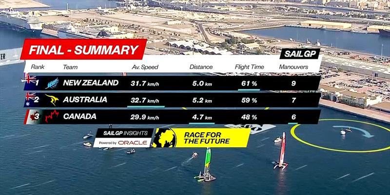 Race stats - SailGP Dubai Final Race - December 10, 2023 - photo © SailGP