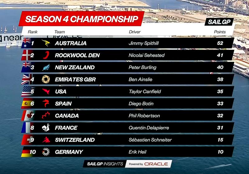 Season 4 Championship leaderboard - SailGP Dubai Final Race - December 10, 2023 - photo © SailGP