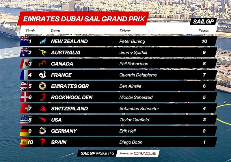 Final leaderboard - SailGP Dubai Final Race - December 10, 2023 - photo © SailGP
