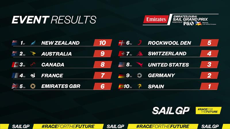 Final leaderboard - SailGP Dubai Final Race - December 10, 2023 photo copyright SailGP taken at Dubai Offshore Sailing Club and featuring the F50 class