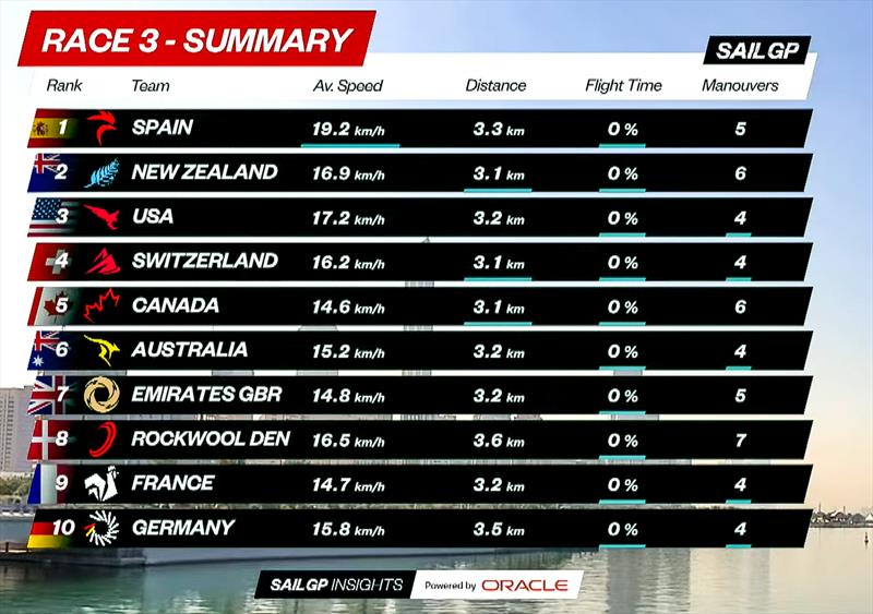 Race 3 statistics - SailGP - Abu Dhabi - January 12, 2024 - photo © SailGP