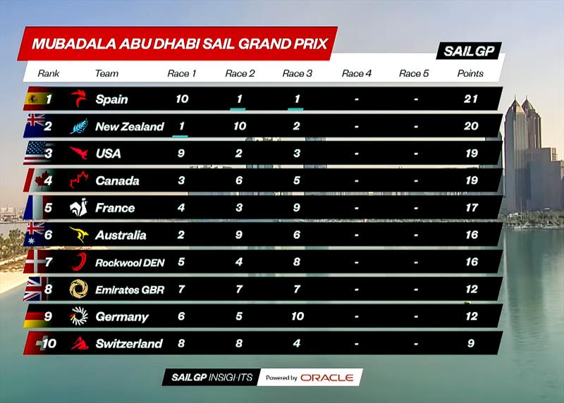 Leaderboard after Race 3 SailGP Abu Dhabi January 12, 2024