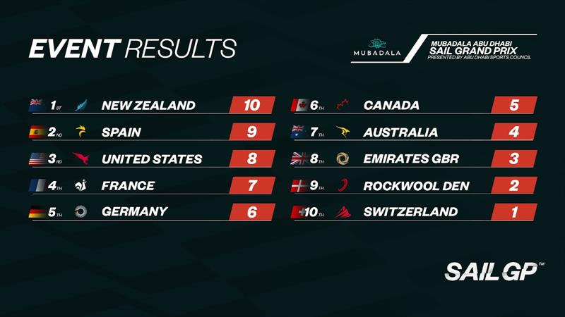 Event Results - Day 2 - Sail GP - Abu Dhabi - January 13, 2024 photo copyright SailGP taken at Abu Dhabi Marine Sports Club and featuring the F50 class