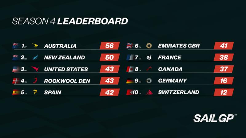 Season 4 Leaderboard- Sail GP - Abu Dhabi - January 13, 2024 - photo © SailGP