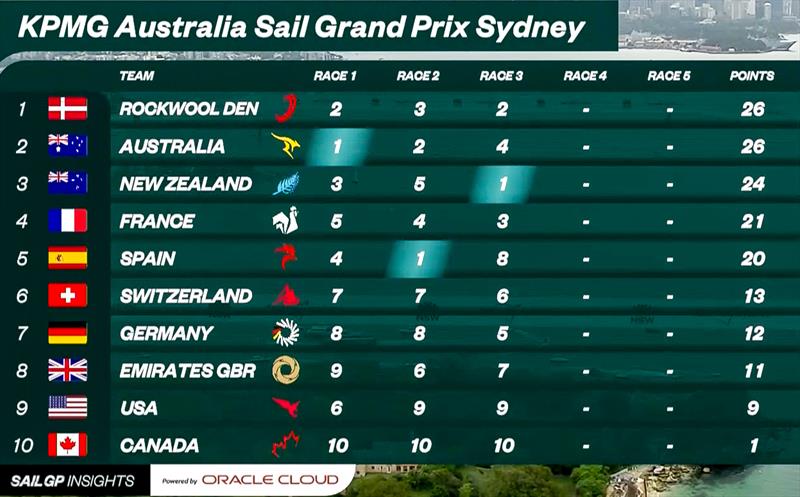 Overall points leaderboard after Day 1 - SailGP Sydney - February 24, 2024 photo copyright SailGP taken at Woollahra Sailing Club and featuring the F50 class