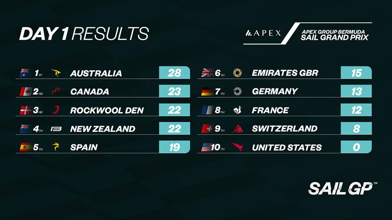 SailGP Leaderboard - Day 1 - SailGP Bermuda - photo © SailGP