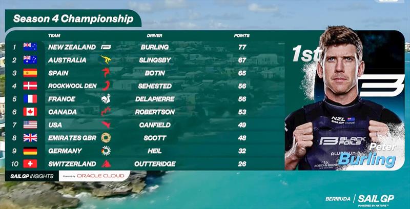 Season Points after SailGP Bermuda - May 2024 photo copyright SailGP taken at Royal Bermuda Yacht Club and featuring the F50 class