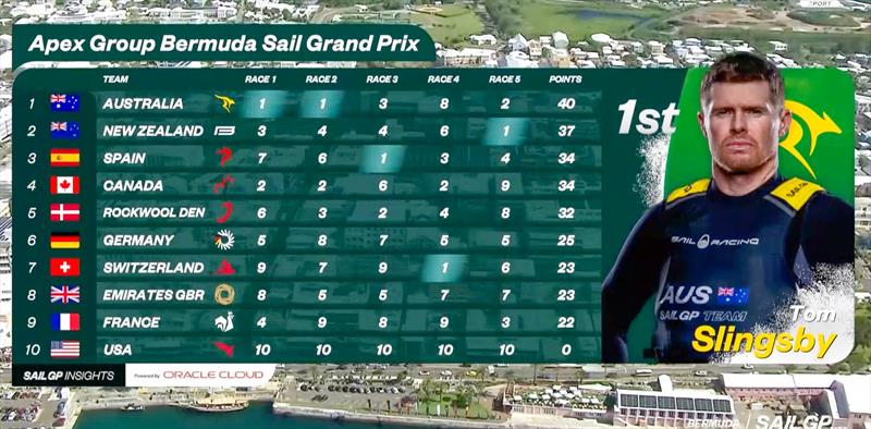 Season 4 Championship Points - SailGP Bermuda - May 2024 photo copyright SailGP taken at Royal Bermuda Yacht Club and featuring the F50 class