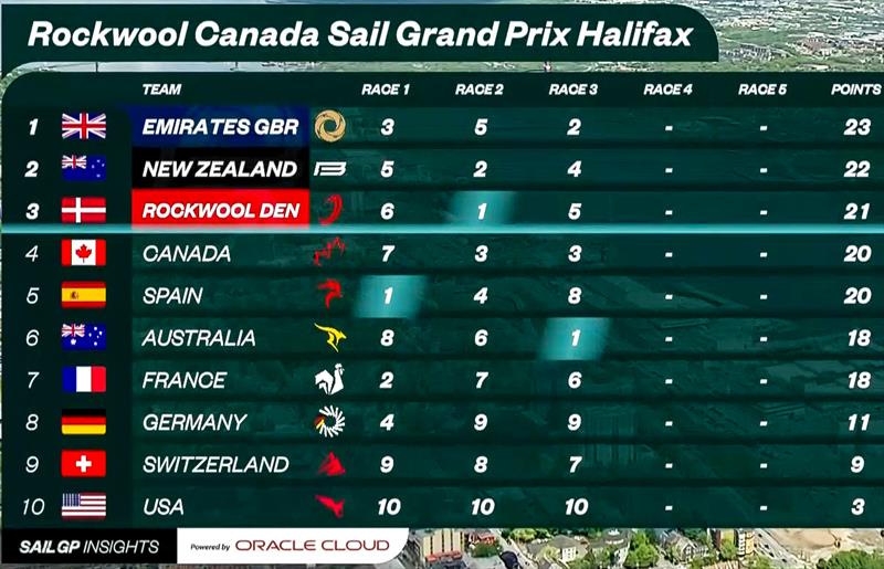 Day 1 Leaderboard, SailGP Canada - June 1, 2024 - photo © SailGP